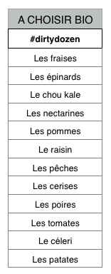 Fruits et Légumes à acheter bio Tableau Fruits et Légumes à acheter bio